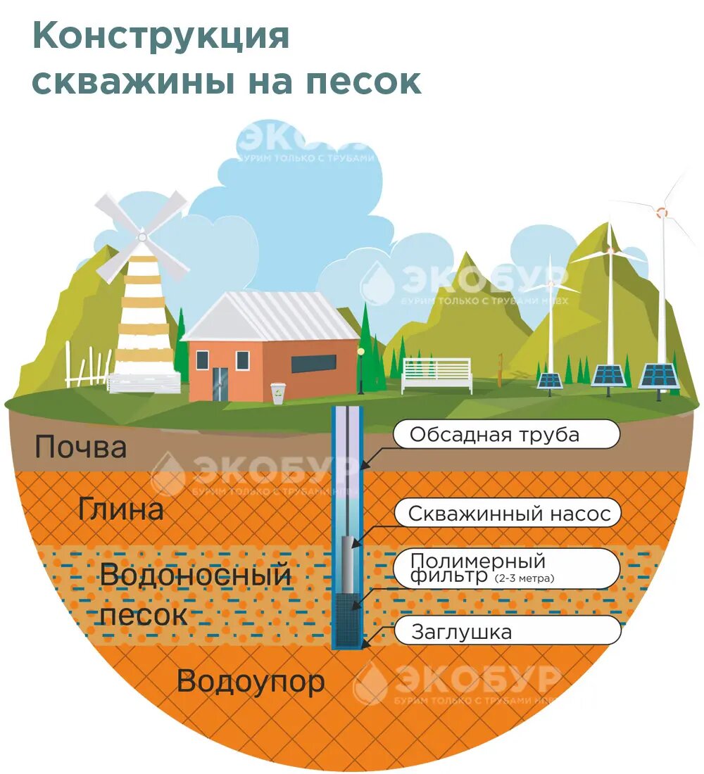 БУРЕНИЕ СКВАЖИНЫ НА ВОДУ. ЧТО НУЖНО ЗНАТЬ ДО НАЧАЛА? | Бурение на воду  ЭКОБУР | Дзен