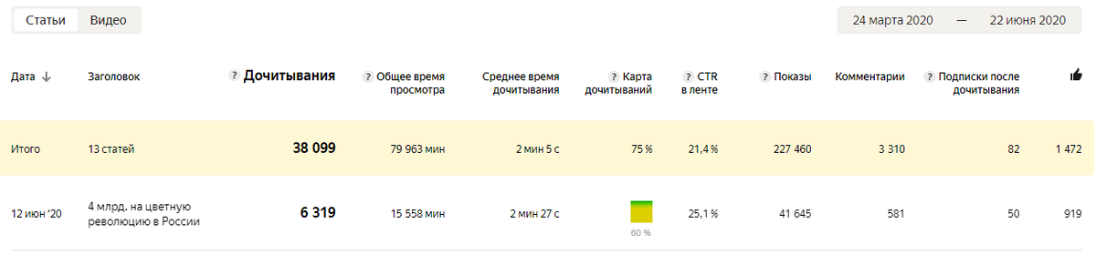 Показатели ограниченной статьи. Обычно с такими показателями статья получает сотни тысяч просмотров