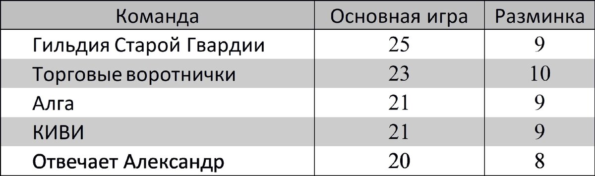 А пятерка лидеров распределилась так