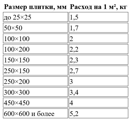 Расход плиточного клея на 1м2