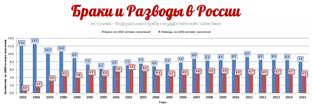 Динамика браков и разводов в Росси за 70 лет 