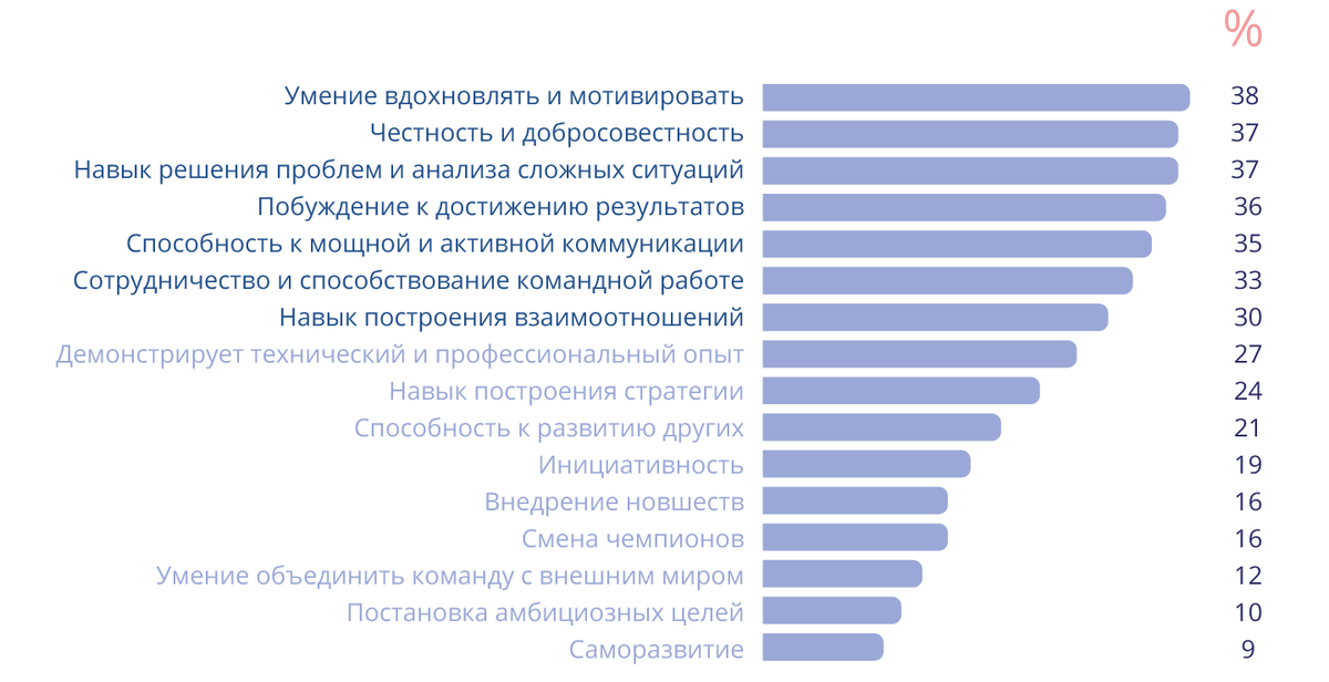 16 фундаментальных навыков, которые важны на любой управляющей позиции (из них 7 ключевых)