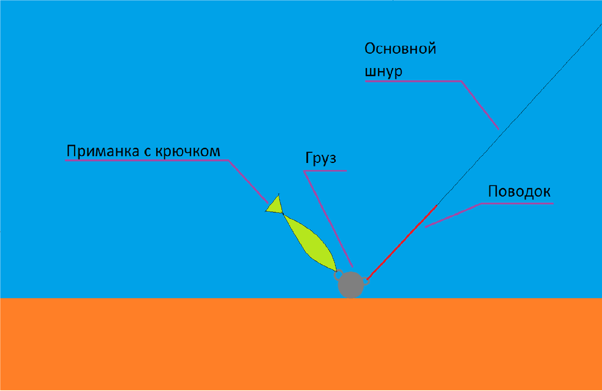 Основная схема монтажа джиговой оснастки.