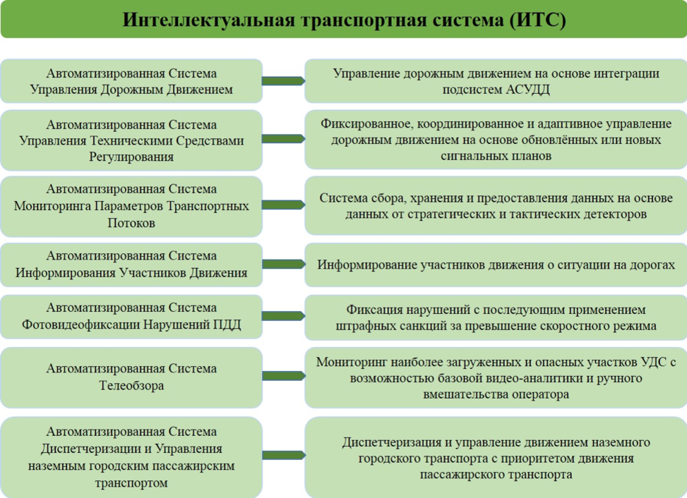 Создание интеллектуальных транспортных систем. Интеллектуальные транспортные системы. Внедрение интеллектуальной транспортной системы. Интеллектуальные транспортные системы виды.