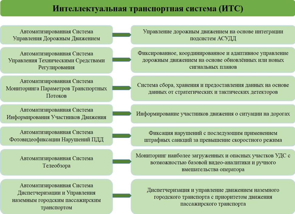 С точки зрения транспортной. Интеллектуальные транспортные системы. ИТС интеллектуальные транспортные системы. Внедрение интеллектуальных транспортных систем. Интеллектуальная транспортная система Москвы.