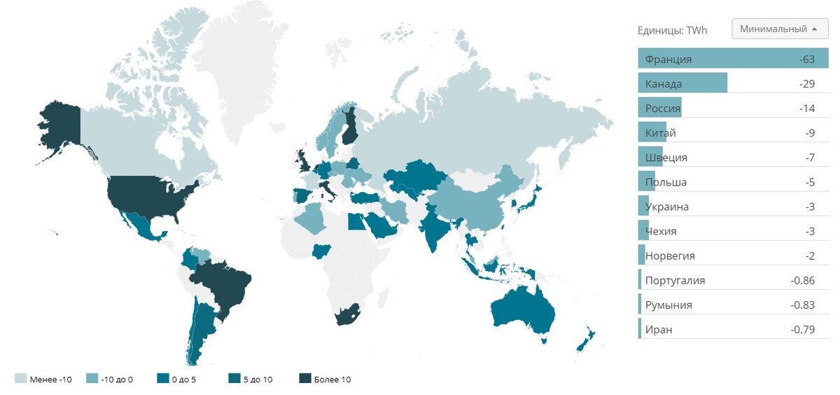 Страны лидеры по экспорту электроэнергии. Карта экспорта электроэнергии. Экспорт электроэнергии в мире. Лидеры по экспорту электроэнергии.