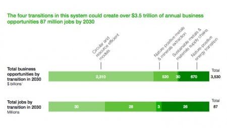 Источник:   The Future of Nature and Business report 