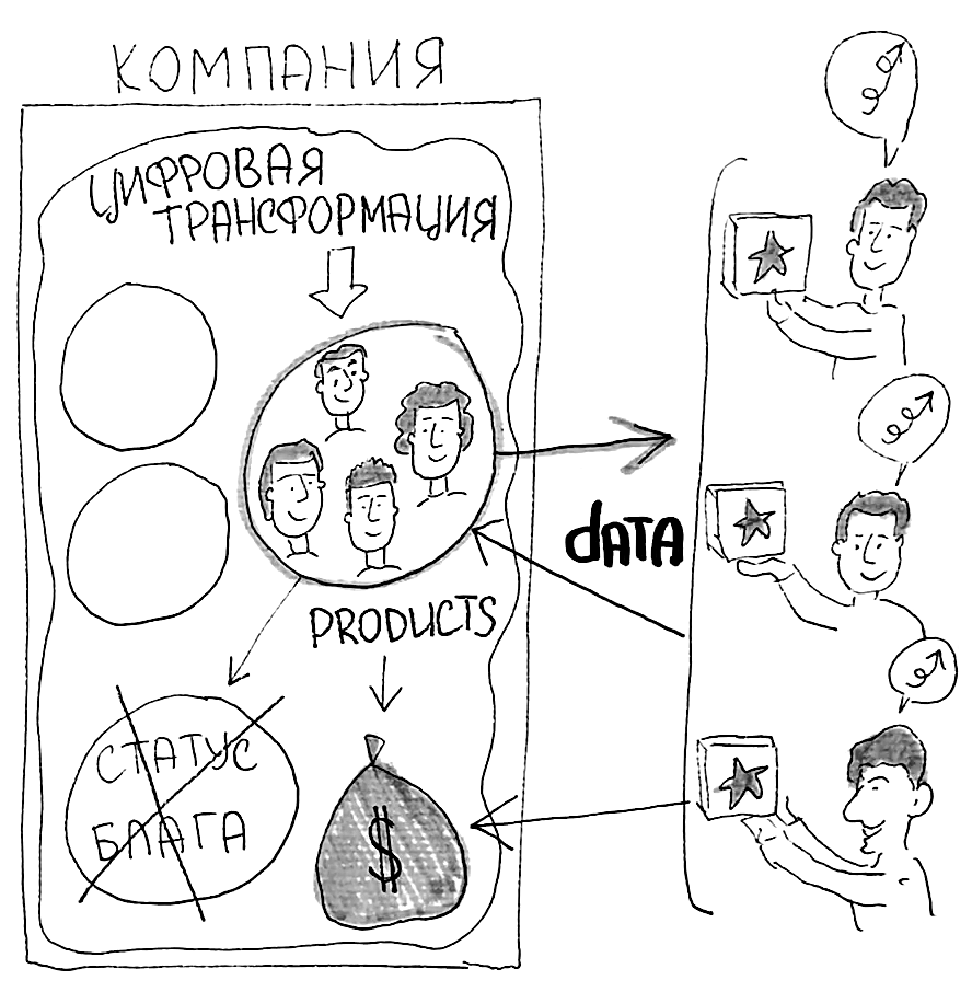 Начинайте цифровую трансформацию с продуктовой функции