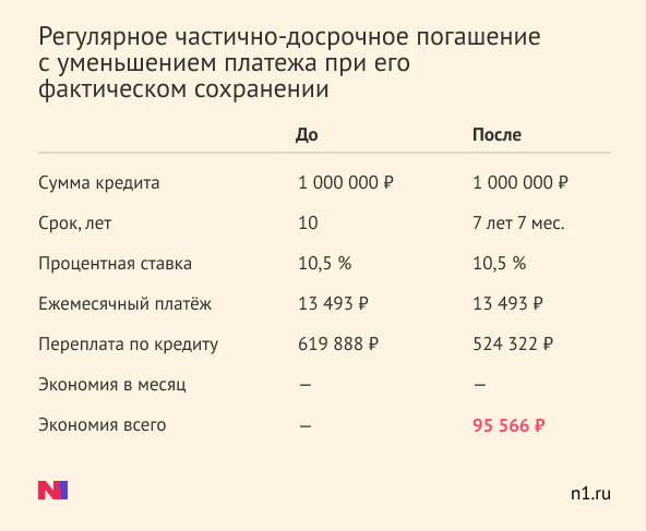 При досрочном погашении ипотеки что выгоднее уменьшать. Уменьшить ежемесячный платеж или срок кредита. Если сокращать срок кредита. Частичное погашение с уменьшением суммы.