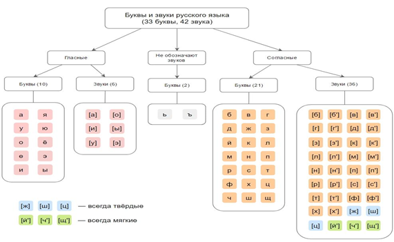 Звуковая схема слова вьюн Гласные и согласные звуки Давай-ка, познавай-ка! Дзен