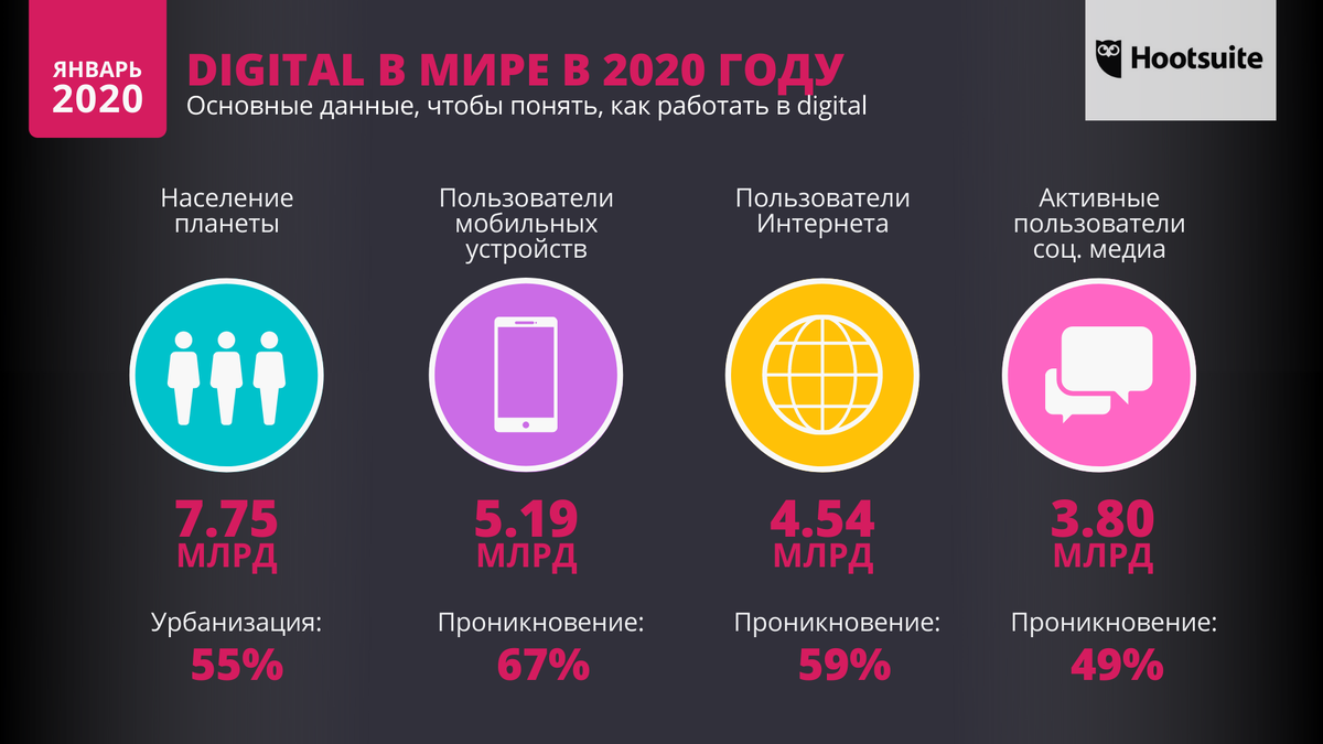 Выбор социальной сети для продвижения проекта зависит от чего