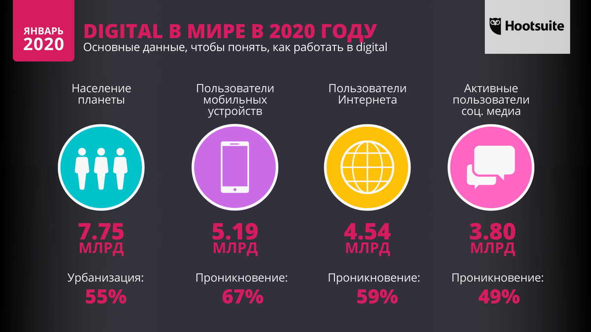 Сервисы 2022. Инфографика СММ. Статистика Smm в России. Популярный Smm специалист. Smm в России 2022.