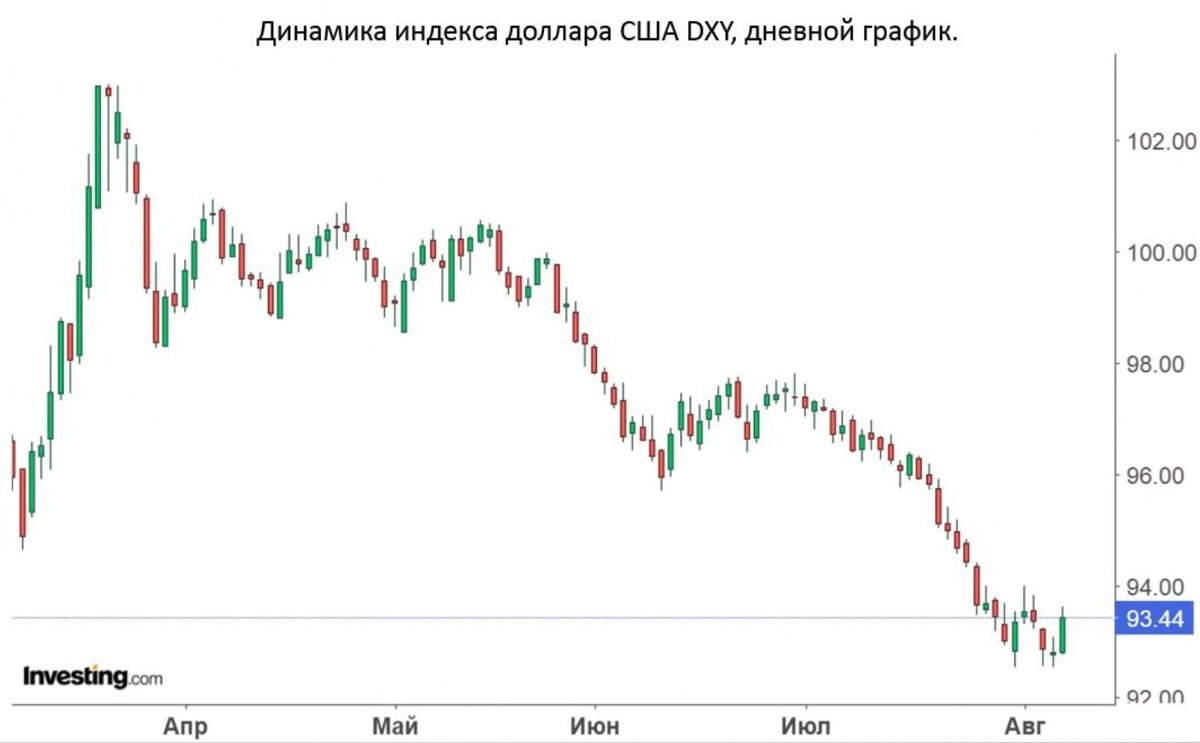 Курс доллара к рублю на форекс. DXY индекс что это. Индекс доллара. Индекс доллара США. График доллара.