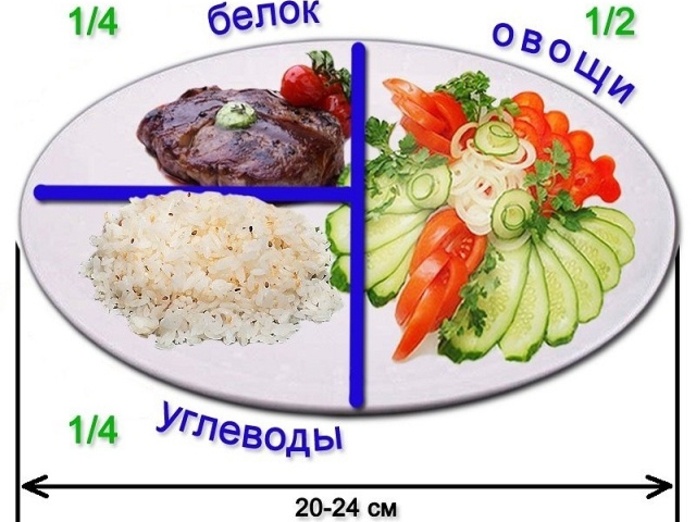https://yandex.ru/images/search?from=tabbar&text=правило%20тарелки%20для%20похудения&pos=4&img_url=https%3A%2F%2Fdukana.ru%2Fimages%2Fwp-content%2Fuploads%2F2019%2F02%2FBystryj-sposob-sbrosit-ves.jpg&rpt=simage