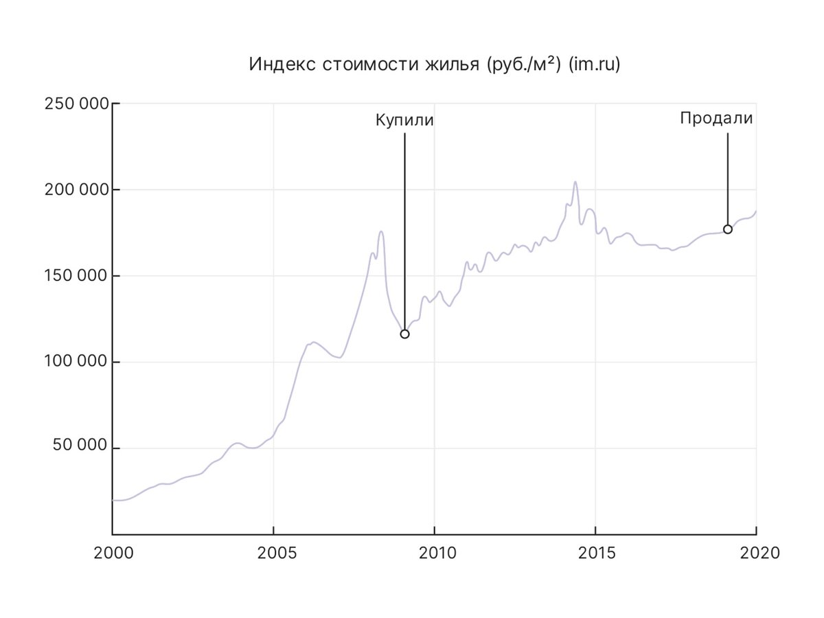 График наглядно показывает, что зарабатывают на рынке недвижимости инвесторы, которые покупали в период падения цен, а продавали в период роста. (Данные для иллюстрации взяты с портала https://irn.ru)