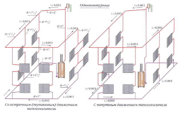 Система отопления с естественной циркуляцией