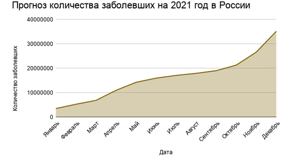 Если отталкиваться от модели Лонджини, в России в ближайшие 2-3 года должно переболеть около 98 миллионов человек, около 1,7 миллионов погибнет. Если отследить коэффициенты ускорения динамики за 2020 год (средний составляет 1,34), то прогнозы Лонджини вырисовываются во вполне реальную картину.