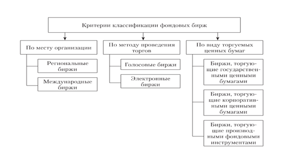Риc. 1 Классификация фондовых бирж