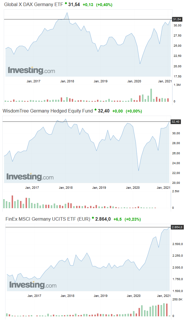 Графики изменения стоимости ETF источник https://ru.investing.com/