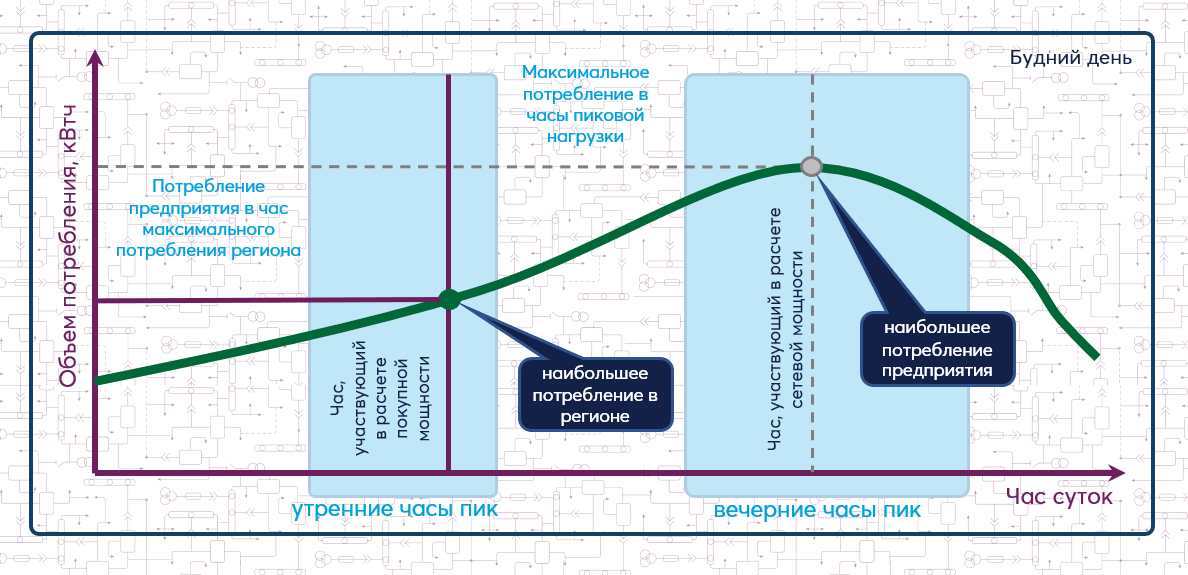 Максимальная сетевая мощность. Пиковые часы потребления электроэнергии. Установленная и максимальная мощность электростанции. Максимальная мощность присоединяемых устройств КВТ. Часы минимальных нагрузок.