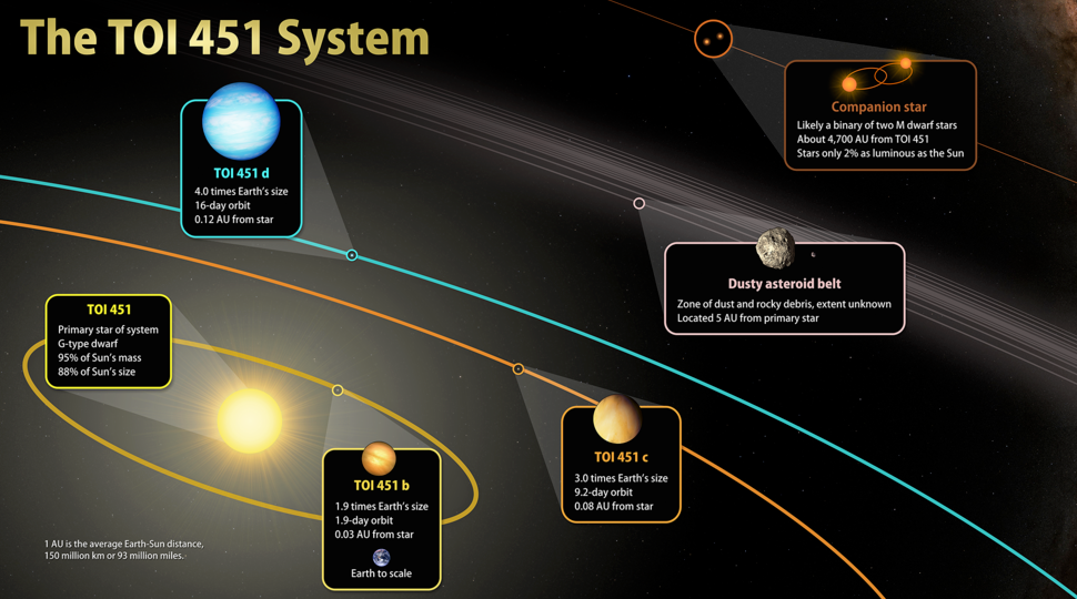 Иллюстрация системы TOI 451 На этом рисунке показаны основные особенности TOI 451, тройной планетной системы, расположенной в 400 световых годах от нас в созвездии Эридана.