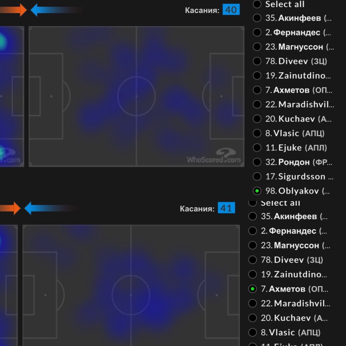 Сравнение работы на поле Облякова (верхняя тепловая карта) и Ахметова (нижняя). Заметно, что Обляков перемещается в большем количестве зон. Также примечательно, что Иван сделал столько же касаний, сколько Ильзат, сыграв при этом почти на 20 минут меньше. 