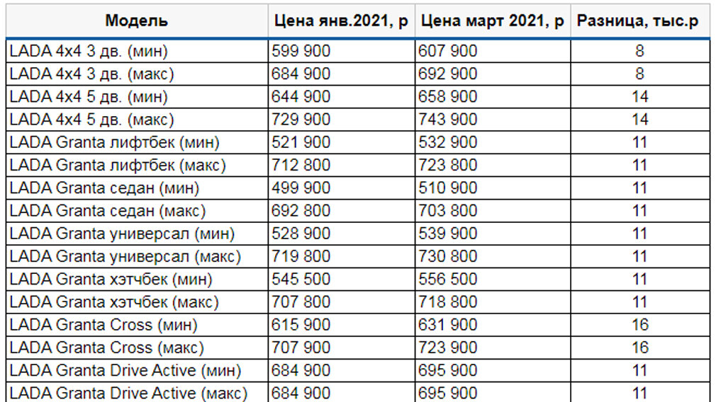 Как работает автоваз в январе 2021