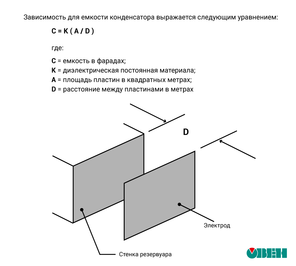 Современные методы измерения уровня. Часть 5. Емкостной уровнемер | ОВЕН.  Приборы для автоматизации | Дзен