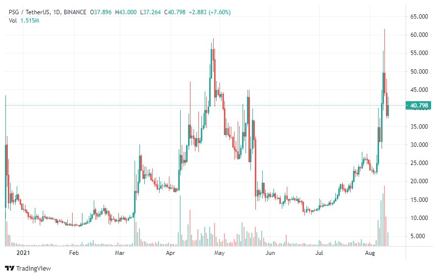 График PSG. Источник: TradingView