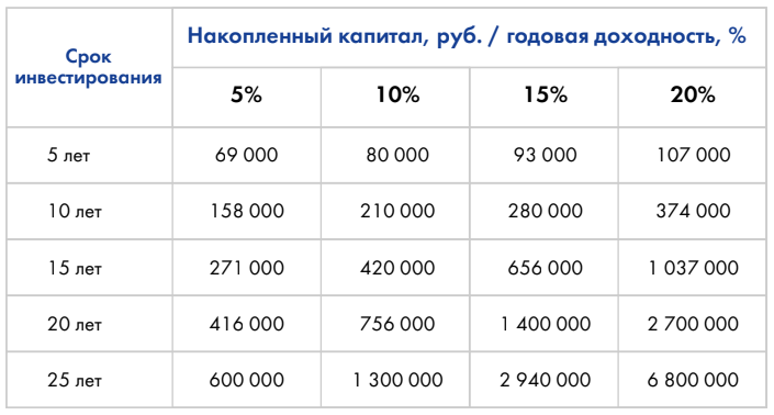 0 5 годовых. Если каждый месяц откладывать по 1000 рублей. Если откладывать по 5000 рублей в месяц. Сколько в месяц откладывать денег. Инвестиции с 1000 рублей.