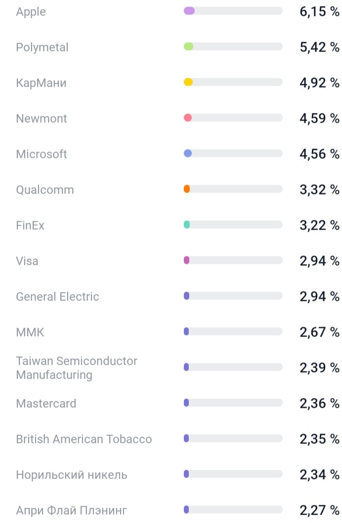 Увеличил долю Полиметалла до 5%
