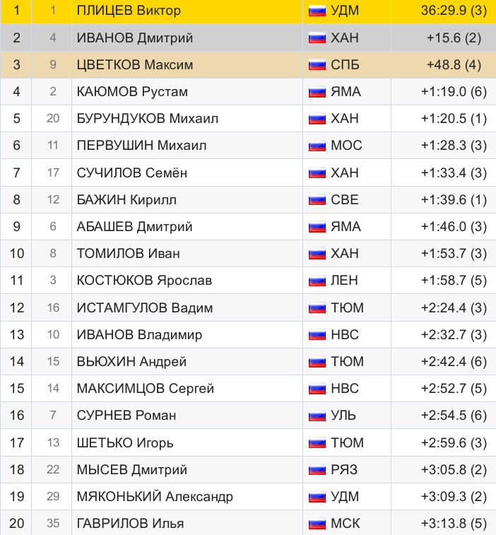29 18 Денис Таштимеров ТЮМ +4:36,7 (3) 
24 19 Евгений Идинов ТЮМ +3:41,9 (5) 
Евгений Сидоров не стартовал