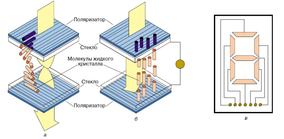 Рис. 1 Механизм работы ЖК-индикатора с использованием твист-эффекта (а - в отсутствии поляризующего напряжения, б - поляризующие напряжение включено) и семисегментный электрод.