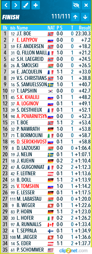 Мужской спринт. Результаты