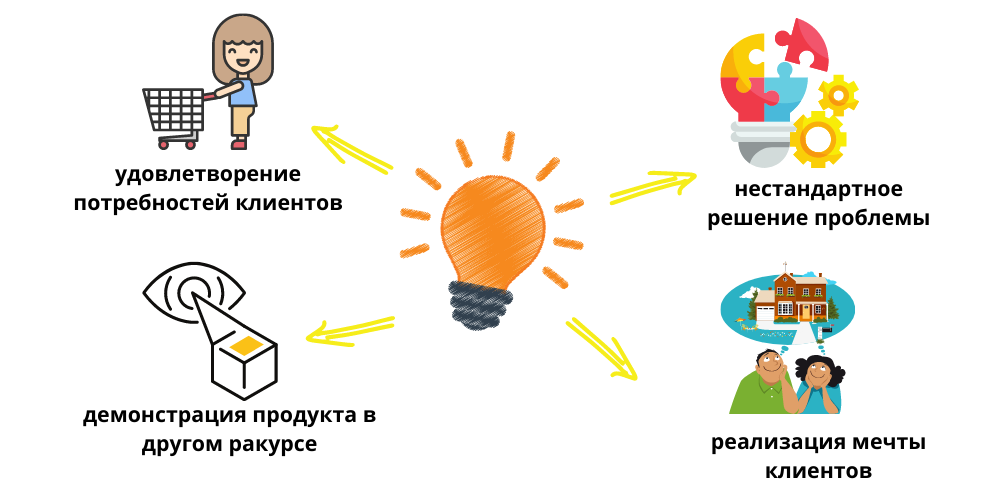 Задачи инсайта в рекламе