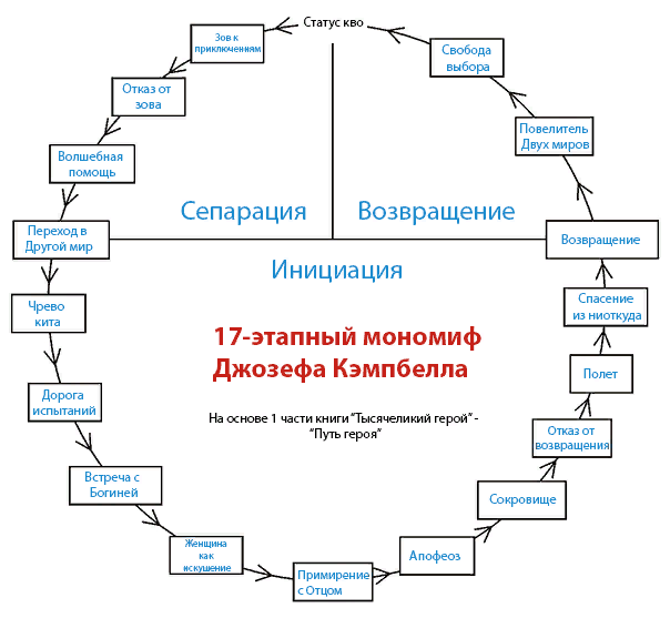 Мономиф по Кэмпбеллу