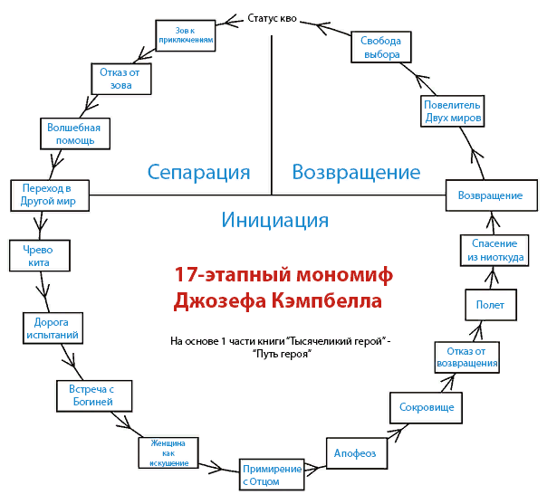 Схемы для создания сюжета