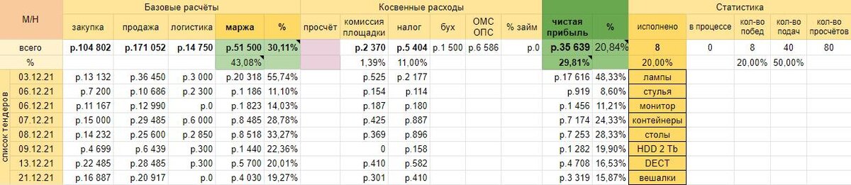 Статистика за декабрь со всеми расчётами: выгоден был каждый 2й тендер.
