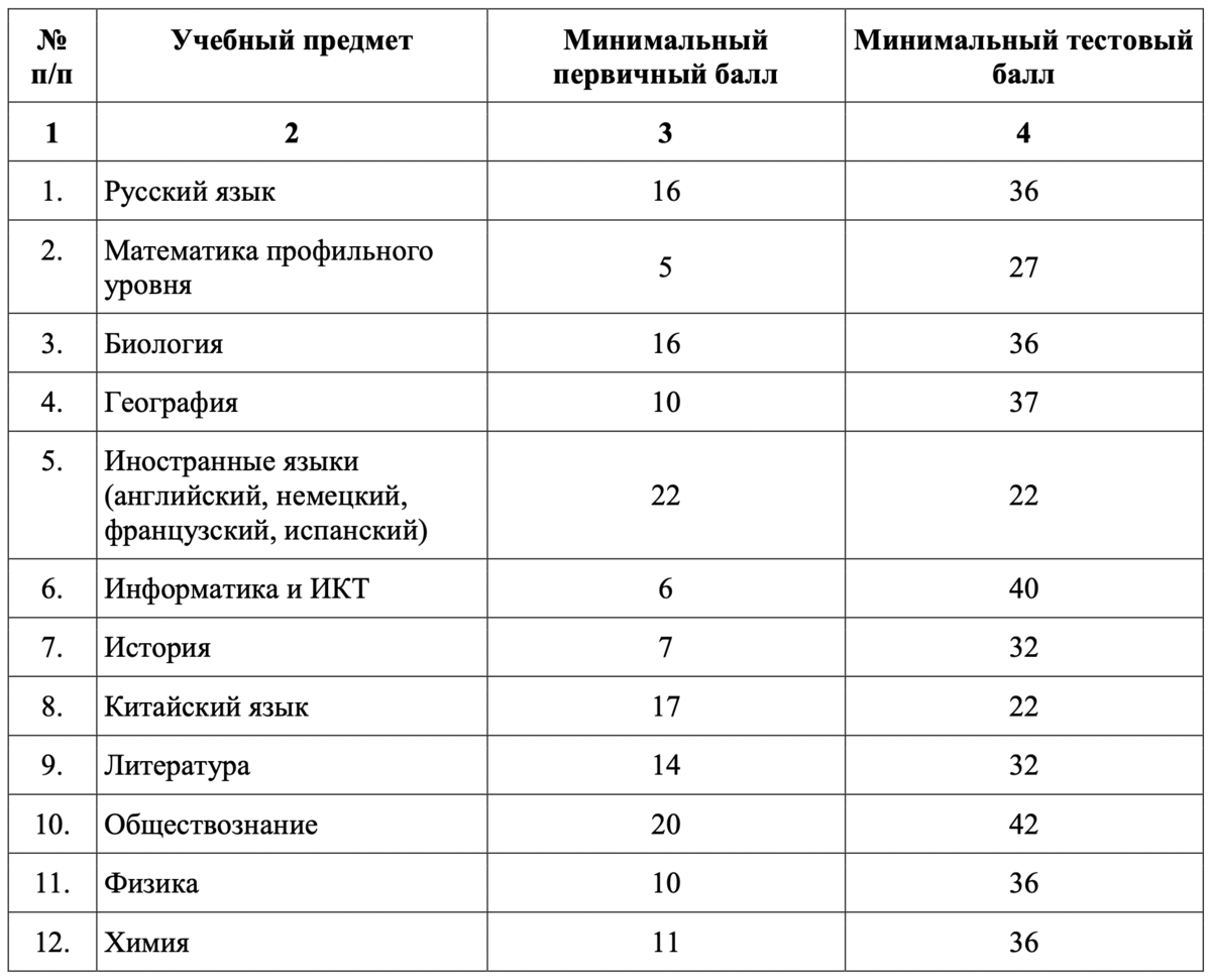 Перевод первичных баллов огэ обществознание. Минимальные баллы ЕГЭ 2022. Минимальный балл ЕГЭ по обществознанию 2022.