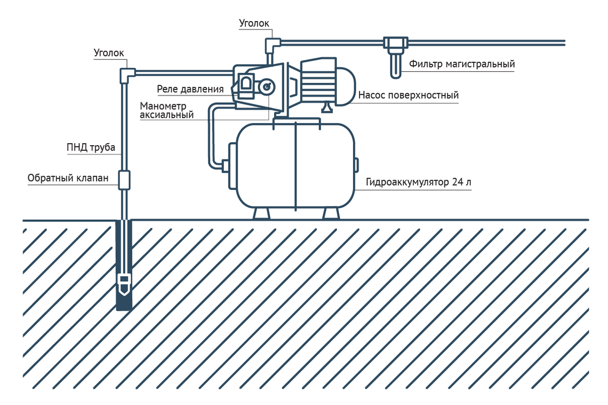 Схема подключения реле давления скважинного насоса. Насосная станция для Абиссинской скважины. Насосная станция для Абиссинской скважины с помпой. Насосная станция для Абиссинской скважины 25 метров. Схема подключения Абиссинской скважины.