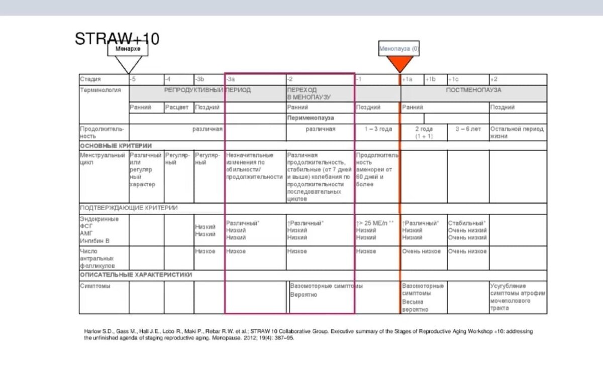 Менопауза код. Норма менопаузы ранняя и поздняя. Признаки менопаузы у женщин в 35. Проявления климакса для истории болезни. Сколько дней могут быть симптомы климакса в месяц.