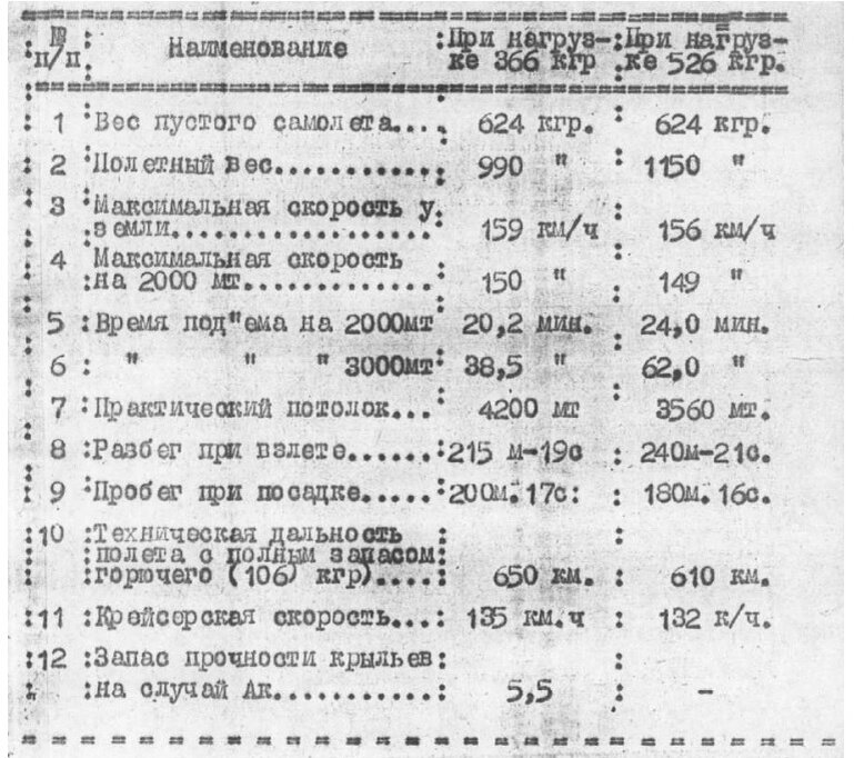 Полученные характеристики самолета САМ-5-бис. 