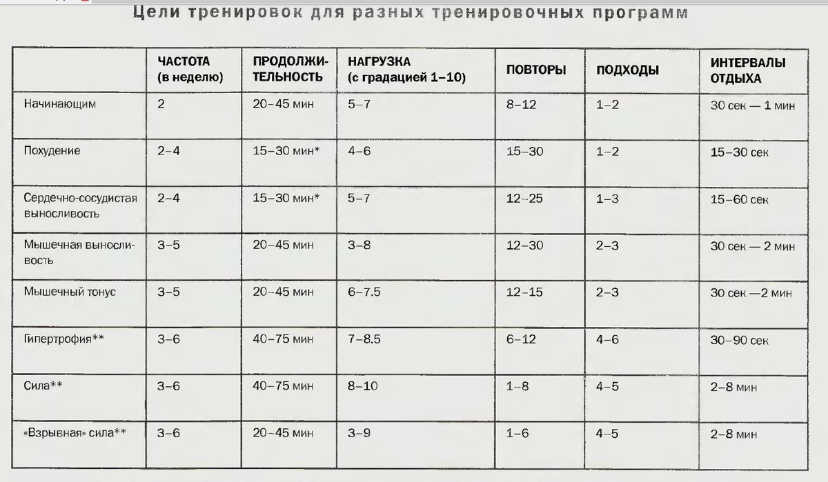 Цели тренировок для разных уровней тренировочных программ | Фитнес и йога с  Катей | Дзен