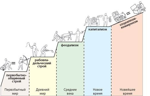 Схема первобытного строя