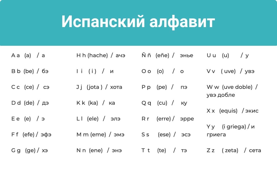 Испанский алфавит. Испанский язык алфавит с произношением. Испанский алфавит с транскрипцией и произношением. Испанский алфавит со звуками. Алфавит испанского языка с транскрипцией.