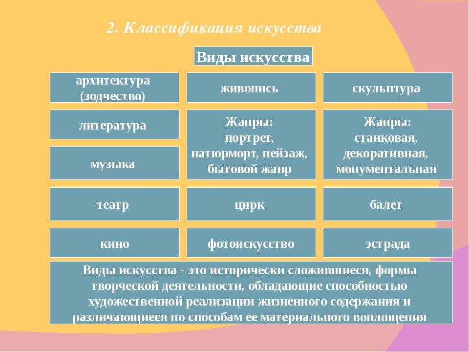 Основные формы культуры схема