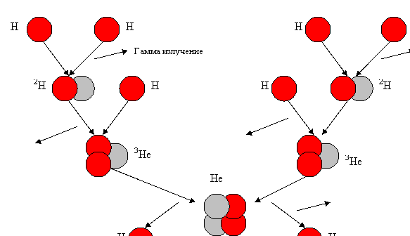 Схема термоядерной реакции на солнце