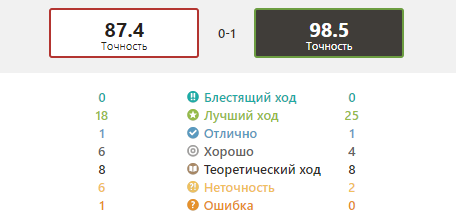 Каспаров был просто точнее