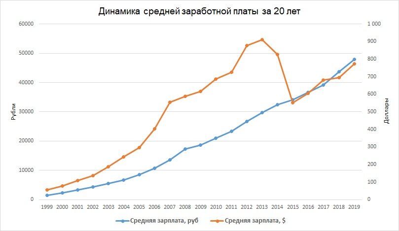 Рост зарплат в россии. График роста заработной платы в России. Рост зарплаты в России за 20 лет. Средняя зарплата в России диаграмма. Динамика средней заработной платы.