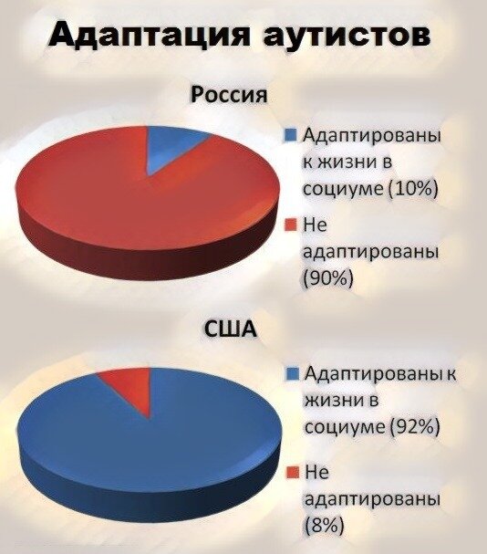аутизм. синдром ретта симптомы. статистика детей с аутизмом в россии. статистика по аутизму. атипичный аутизм.